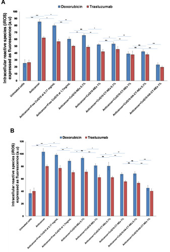 Figure 5 Detection of intracellular reactive oxygen species by fluorescence (a.u) in cardiomyocytes (A) or human liver cells (B) (5000 cells/well). Cells were pretreated or not with uncoated and coated for 4 h before stimulation with Doxorubicin or Trastuzumab at 200 nM for 12 h. ***p<0.001; **p<0.01; *p<0.05.Abbreviations: ns, not significant; CoQ10, Coenzyme Q10; CoQ10-NEs, Coenzyme Q10-loaded, nanoemulsions; CoQ10CT-NEs, Coenzyme Q10-loaded, chitosan-coated nanoemulsions; CoQ10-HA-CT NEs, Coenzyme Q10-loaded, hyaluronic acid and chitosan-coated nanoemulsions.