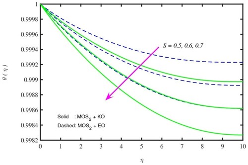 Figure 6. θ(η) for S.