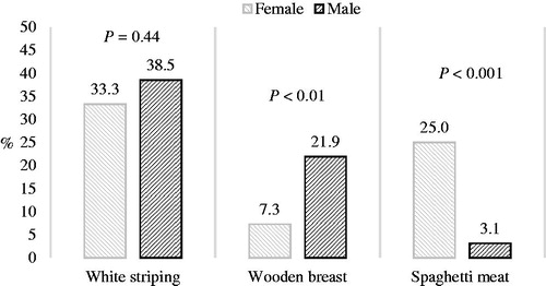 Figure 2. White striping, wooden breast, and spaghetti meat rates in the breasts of male and female chickens. White striping: breasts show only white striping; wooden breast: breasts may also show white striping; spaghetti meat: breasts may also show white striping and wooden breast.