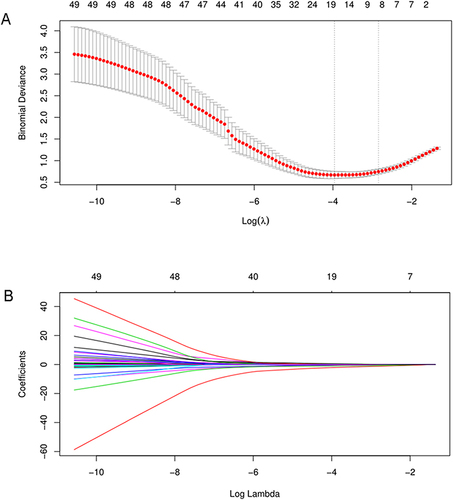 Figure 1 Fifty variables were selected using LASSO binary logistic regression analysis. (A) Tuning parameter (λ) selection using 10-fold cross-validation via minimum criteria to select the best penalty parameter lambda. (B) LASSO coefficient profiles of 50 variables.