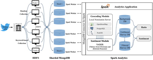 Figure 3. Twitter data mining framework (modified from Zou et al. Citation2018).