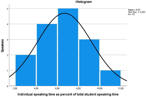 Figure 1. Distribution of shares of speaking time among speakers (entire intervention). Note. The height of each bar represents the number of speakers whose share of total speaking time fell within the bar’s width. E.g., One speaker occupied between 10 and 12 percent of total speaking time. Five speakers occupied between 6 and 8 percent of total speaking time.