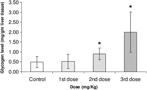 Figure 5.  Liver glycogen reserves in fasting 10-week old male Balb/c mice three hours after i.p. administration of vehicle control, 1.1, 2.2 and 4.4 mg/kg of famotidine normalized to mice weights (20 g). Each result represents the average glycogen level from 5 mice. Error bars indicate the standard deviations of the measurements. (*) p value < 0.05 versus control.