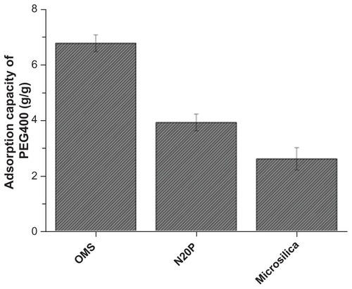 Figure 6 Comparison of adsorption capacity of ordered mesoporous silica (OMS), N20P, and Microsilica (n = 3).