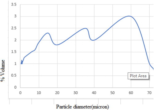 Figure 3. Particle size distribution of PMM goethite at suspension pH.