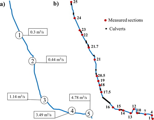 Figure 5. (a) Schematic presentation of the geographical location of flow accumulation points 1–5 and the calculated water flow in each point and (b) measured cross-section placements with the higher number upstream and the lowest number at the outlet.