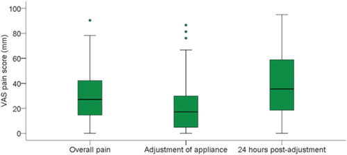 Figure 3. Box and whisker plot of the pain experienced during fixed appliance treatment