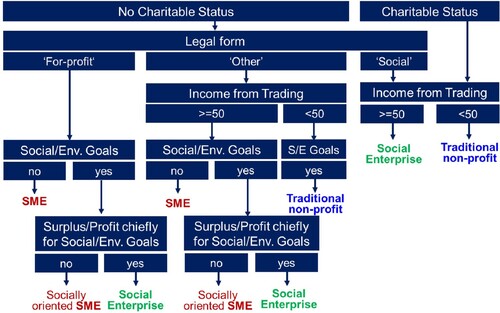 Figure 2. Decision tree to identify social enterprises.Notes: This figure summarises the decision process used by the LSBS to identify and classify social enterprises. ‘For-profit’ legal forms include sole proprietorship/trader, private limited company (by shares), public limited company, private unlimited company, foreign company. ‘Other’ legal forms include partnerships, limited liability partnerships, private company (limited by guarantee), co-operative, ‘other,’ do not know and refused answers. ‘Social’ legal forms include community interest company (limited by guarantee or shares), friendly society, industrial and provident society, trust, unincorporated association, community benefit society, charitable un/incorporated organisation. ‘Env.’ – Environmental. S/E – social or environmental. The figure is sourced from the Longitudinal Small Business Survey Year 3 (2017): Technical Report under the Open Government Licence v3.0. Source: BEIS (Citation2018).