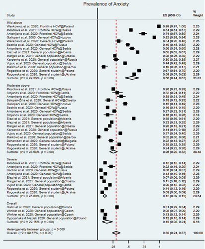 Figure 2. (a). Forest plot of anxiety prevalence. (b). Forest plot of depression prevalence.