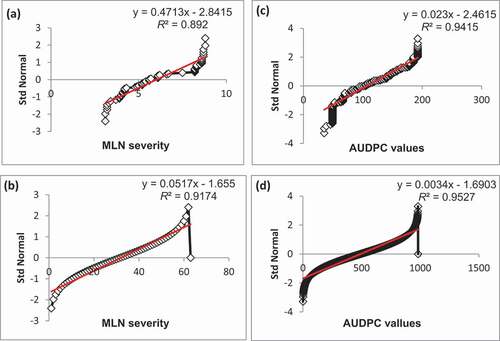 Figure 2. Q-Q plots of standard deviation distributions of MLN severity and AUDPC values in BC3F2 and DH populations: (a) and (b) show standard deviations of MLN severity for BC3F2 and DH populations; (c) and (d) represent standard deviations of AUDPC scores