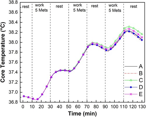 Figure 2. Predicted core temperature rise in a mild environment (25 °C, 65% RH). Note: Met = metabolic equivalent; RH = relative humidity.