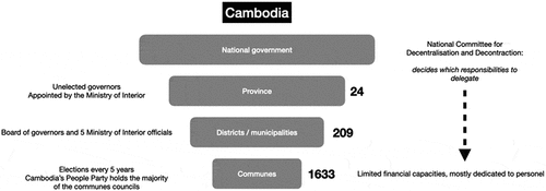 Figure 2. Decentralization governance structure in Cambodia.