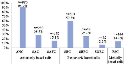 Figure 2 The prevalence of frontal cell types.