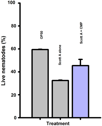 Fig. 2. Effects of CMP (0.4 mg/mL) on the survival of C. elegans nematodes living on a Lawn of L. monocytogenes Scott A for 8 days.Note: Errors bars indicate the standard deviation (SD) between independent experiments.