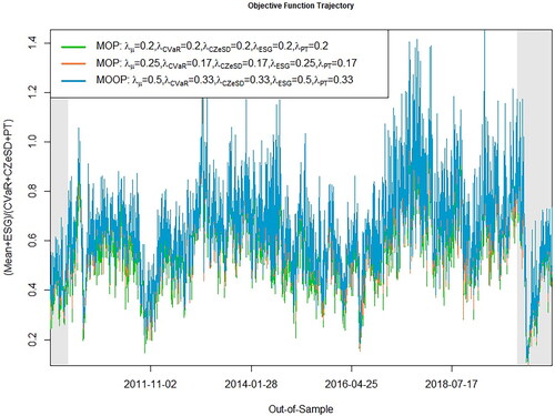 Figure 2. The value of the objective function includes the reward/risk ratio, (μt+θt)/(ζt+ϑt+δt). The portfolio optimizations are based on all stocks included in EuroStoxx 50 index from August 18, 2009 until October 7, 2020.