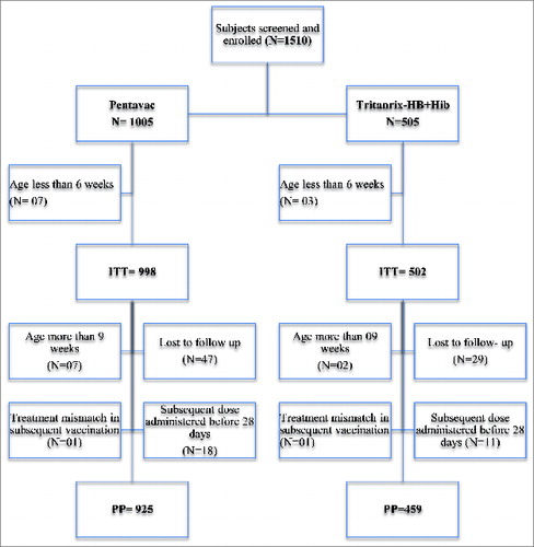 Figure 1: Flowchart for study subject disposition.