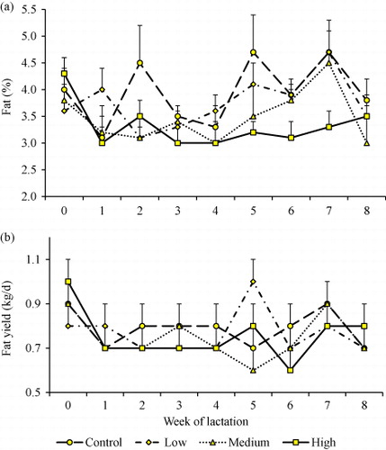 Figure 2. Weekly trends in milk fat percentage (a) and fat yield (b).