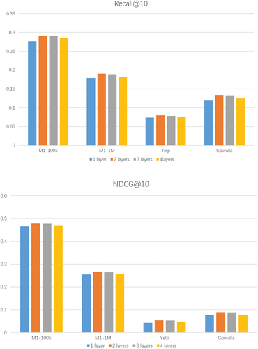 Figure 5. Effects of different aggregation layers of GNN-based methods.