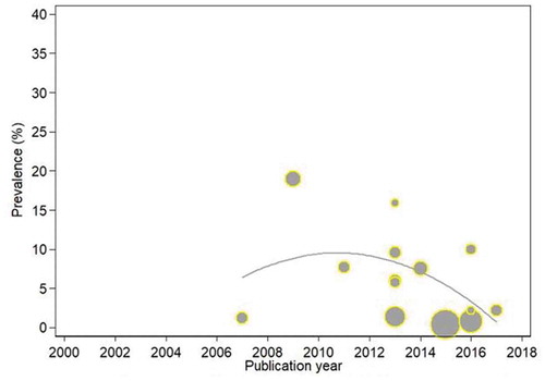 Figure 6. Trends in the prevalence of hepatitis B virus infection in HIV-infected and exposed children with respect to publication years.