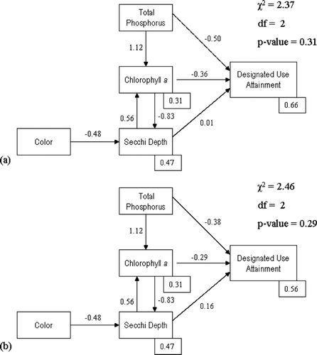 Figure 3 Structural equation Model 2 for the Kissimmee Chain-of Lakes for (a) dataset without Expert 2, and (b) dataset with all the experts. The values on the arrows are the standardized path coefficients and the values in rectangles are the R2 values. The χ2 (Chi-squared test statistic), df (degrees of freedom), and p-value refer to a model fit test statistic; p-values > 0.05 indicate good model fit. In this model, the most predictive variables are total phosphorus and chlorophyll a.