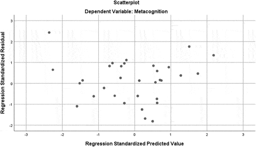 Figure 2. Scatter plot.