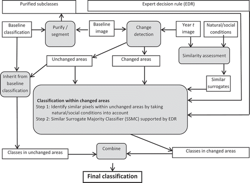 Figure 4. Flowchart and conceptual modeling framework of AutoLCD.