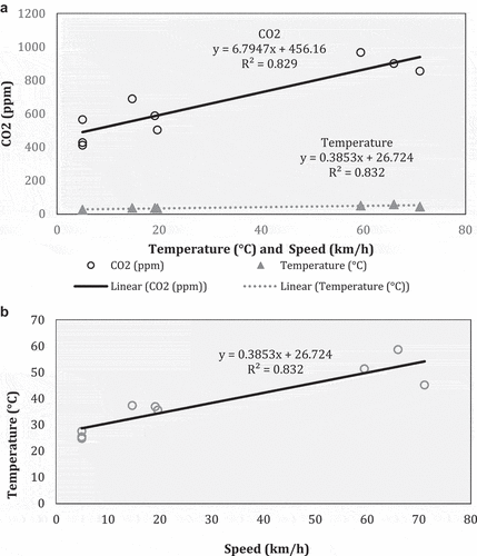 Figure 14. Linear chart of correlation between vehicle speed and CO2 intensity.