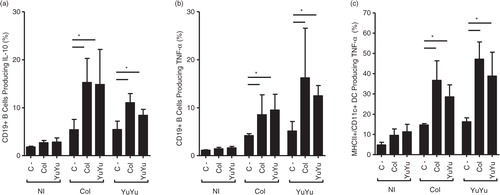 Fig. 12.  Intracellular cytokine production by B and DC is similar after stimulation with EVs from Colombiana or YuYu strains. (a) CD19+IL-10+ production. (b) CD19+TNF-α+production. (c) MHCII/CD11c+TNF-α+ production. Immunophenotypic staining was performed as described in the Material and Methods section. Bars express the mean value±SD of 2 separate studies (*p<0.05).
