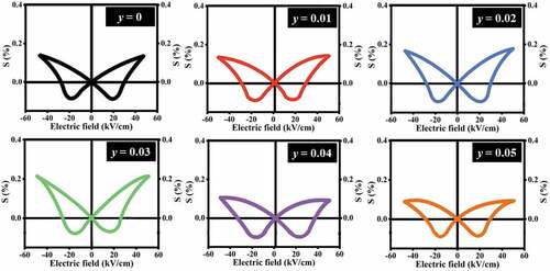 Figure 6. Bipolar strain electric-field S-E loop of the (1-y)[0.995BNKT-0.005LN]-yBST ceramics.