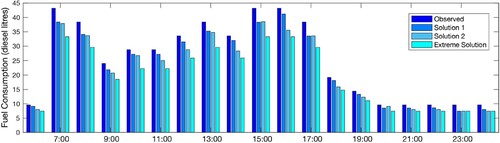 Figure 9. Comparison of fuel consumption rates from two non-dominated solutions, considering a heterogeneous bus fleet, an extreme solution with only minibuses and the observed vehicle dispatch using only standard buses for the 217 bus route in Los Angeles.