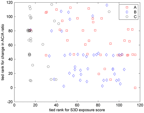 Figure 5. Relationship between S3D exposure and change in AC/A ratio between the two visits.