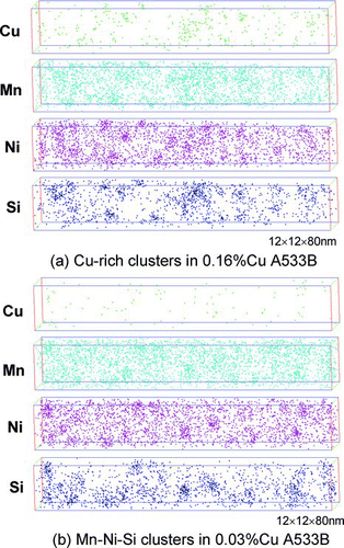 Figure 5 Examples of 3DAP atom maps showing (a) Cu-rich clusters and (b) Mn–Ni–Si clusters in A533B steels irradiated with heavy ions to 1 dpa at 290ºC (courtesy of Katsuhiko Fujii of the Institute of Nuclear Safety System, Inc.). It should be noted that Mn–Ni–Si clusters are also found in (a)