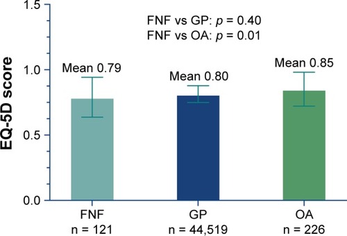 Figure 1 Mean EQ-5D score of the FNF, GP and OA patients. Average of 359 GP matches per FNF patient. Error bars represent standard deviation.