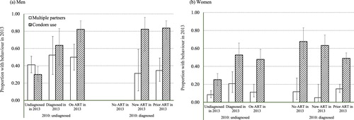 Figure 3 Effects of HIV diagnosis and antiretroviral treatment initiation between 2010 and 2013 on multiple sexual partnerships in the last year and condom use at last sexual intercourse in 2013, in (a) men and (b) women aged 15–54 years living with HIV infection, Manicaland, east ZimbabweNotes: Error bars indicate 95 per cent confidence intervals (CIs).Source: As for Figure 1.