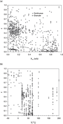 Figure 5 Porosity data for all foods at various (a) moisture contents and (b) temperatures.