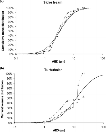 FIG. 5 Cumulative mass distributions represented by the European Standard method (−·Δ−·), log-normal model (—–), and calibration matrix method (Display full size) for (a) Sidestream® nebulizer and (b) Turbuhaler®