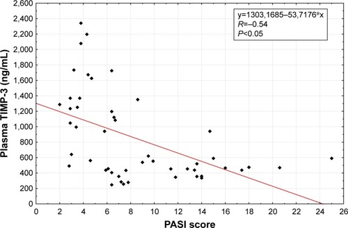 Figure 3 Correlation of baseline plasma TIMP-3 with baseline PASI in patients with psoriasis.