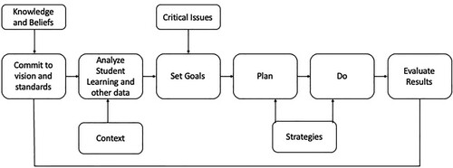 Figure 2. Conceptual framework of the professional learning model for the NDD project adapted from Loucks-Horsley et al. (Citation2009).