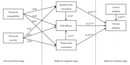 Figure 2. Hypothesis testing results.