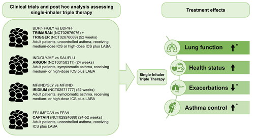 Figure 2. Effect of single-inhaler triple therapy versus ICS plus LABA on lung function and symptoms in patients with asthma.*Results were statistically significant. Lung function (significance defined by 95% CI (Citation8) and P-value (Citation36)); Exacerbations (significance defined by 95% CI (Citation34)); Asthma control (significance defined by P-value (Citation36)).BDP, beclomethasone dipropionate; CI, confidence interval; FF, fluticasone furoate; FLU, fluticasone; GLY, glycopyrronium; ICS, inhaled corticosteroid; IND, ­indacaterol; LABA, long-acting β2-agonist; MF, mometasone furoate; SAL, salmeterol; UMEC, umeclidinium; VI, vilanterol.