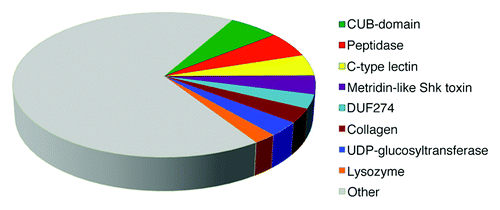 Figure 1. The core C. elegans immune response is enriched in several protein families and domains. Pie chart of the protein classes enriched in the core immune host response defined as genes/proteins being regulated in eight or more genome-wide experiments of the C. elegans response to different pathogens. The full list of genome-wide experiments can be seen in Table 1 and a list of the core response genes/proteins is found Table S1. The enrichment analysis was performed using DAVID v. 6.7 (http://david.abcc.ncifcrf.gov/).Citation71