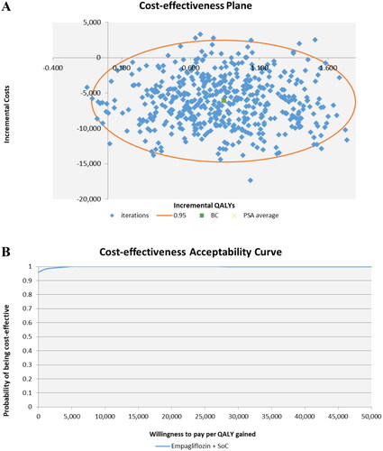Figure 2. Probabilistic sensitivity analysis: cost-effectiveness plane (A) and acceptability curve (B), for empagliflozin in addition to SoC.Abbreviations: BC, base case; PSA, probabilistic sensitivity analysis; QALY, quality-adjusted life years; SoC, standard of care.