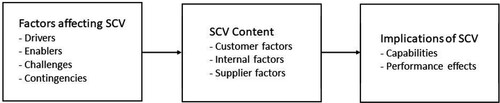 Figure 3. SCV model of factors to consider.