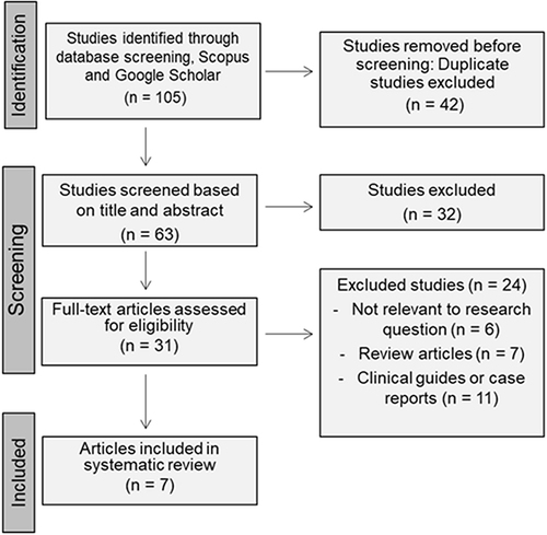 Figure 1 Literature search flowchart.