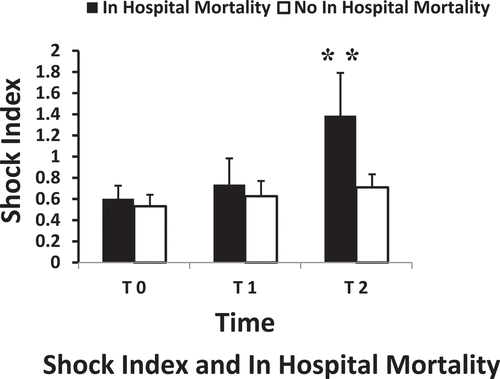 Figure 6. Shock index in cases of postoperative in-hospital mortality and in cases where there was no postoperative in-hospital mortality. Data are presented as columns (mean) and error bars (standard deviation). *p < 0.05 and **p < 0.01.