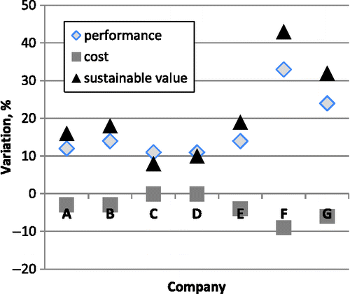 Figure 8 Performance, cost and SV variation for the companies studied subjects.