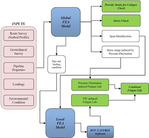 Figure 11. The flowchart of FEA on-Bottom roughness and pipeline spanning VIV analysis. (Huang et al., Citation2017).