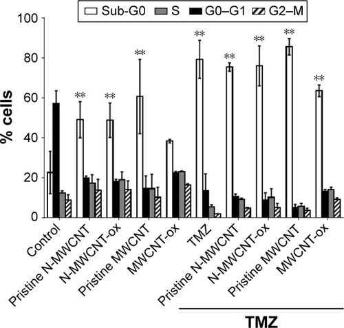 Figure 8 TMZ treatment maximizes the cell cycle arrest by MWCNTs in RG2 glioma cells.Notes: RG2 glioma cells were treated with 50 µg of MWCNTs, TMZ or MWCNTs plus TMZ. Graphs show mean ± SEM of RG2 glioma cells in sub-G0, G0–G1, S and G2–M cell cycle stage. The percentage of dead cells was determined by FACS using propidium iodide stain. **P<0.001 vs control.Abbreviations: TMZ, temozolomide; MWCNT, multiwalled carbon nanotube; N-MWCNT, nitrogen-doped MWCNT; N-MWCNT-ox, acid-treated nitrogen-doped MWCNT; MWCNT-ox, acid-treated MWCNT.