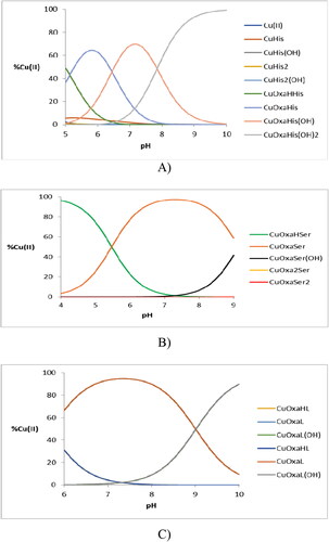 Figure 3. Species distribution diagram for the systems: (A) Cu(II)-L-His, (B) Cu(II)-L-Ser and (C) Cu(II)-L-Glu[Cu(II)] = 3.0 mM, R = 1:1:1.