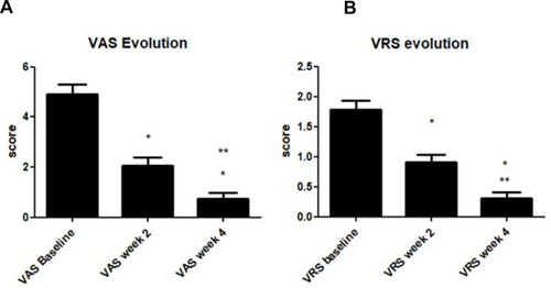 Figure 1 Evolution of VAS (visual analogue scale) (A) and VRS (verbal rating scale) (B) scores from baseline to 2 and 4 weeks. *P=0.0001 vs baseline; **P=0.001 week 4 vs week 2.